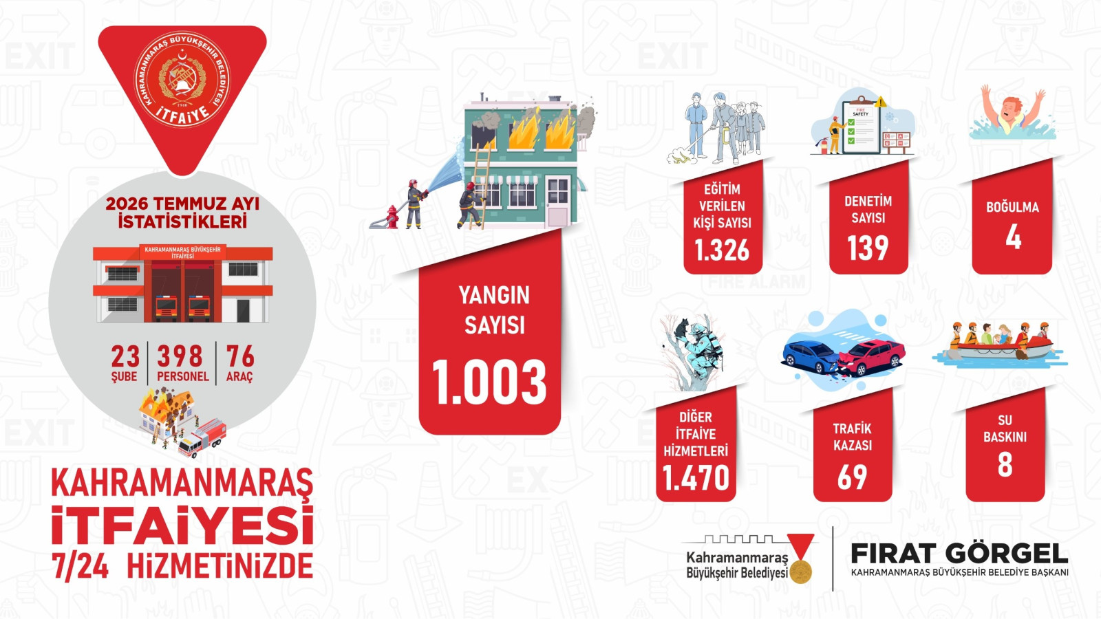 Büyükşehir İtfaiyesi Temmuz’da 2 Bin 554 Olaya Müdahale Etti