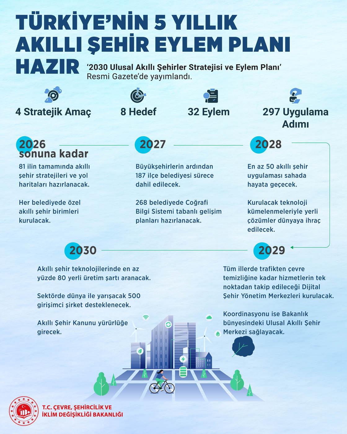 2030 Akıllı Şehirler Yol Haritası Resmi Gazete’de Yayımlandı